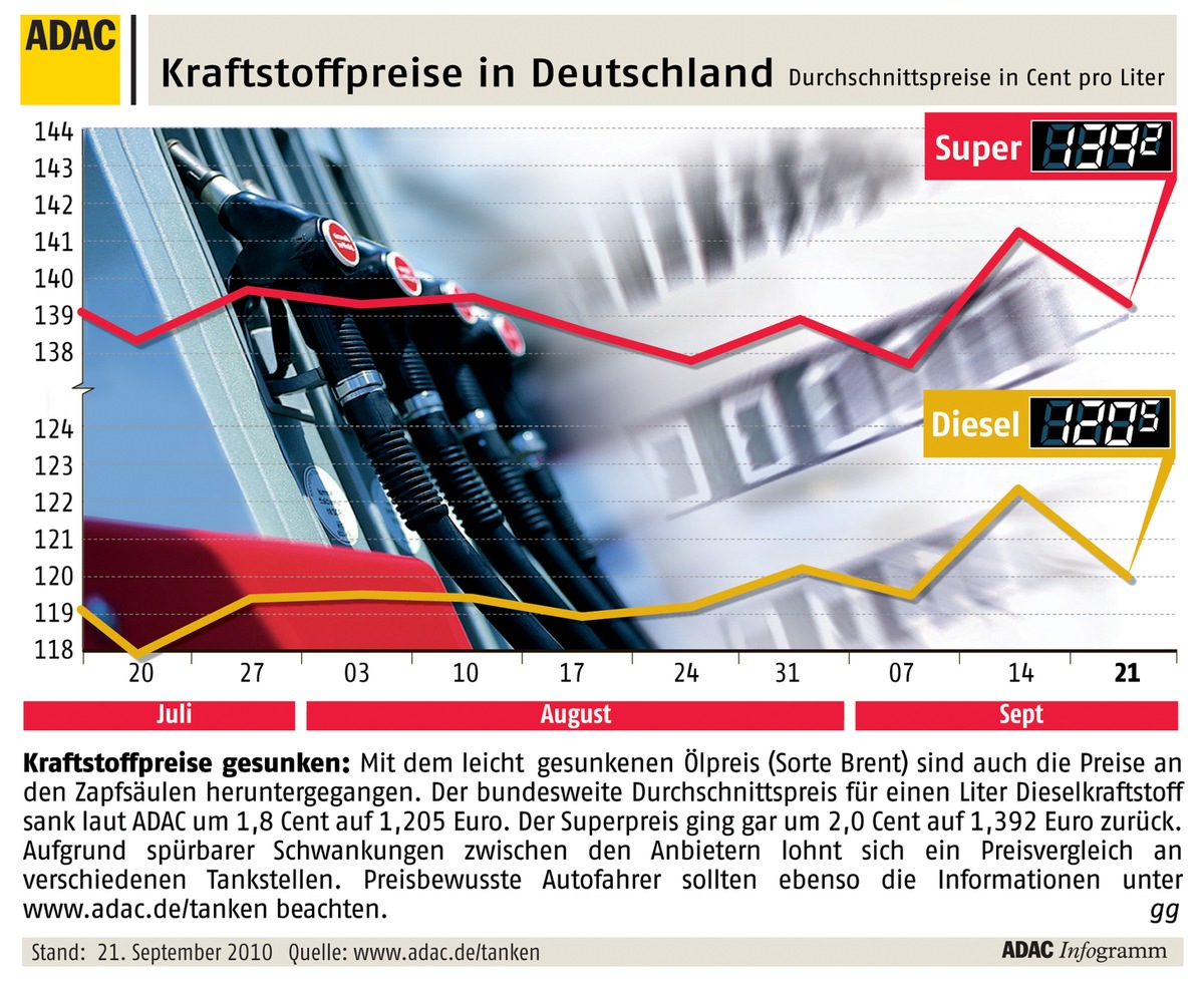 ADAC-Grafik: Aktuelle Kraftstoffpreise in Deutschland (mit Bild)