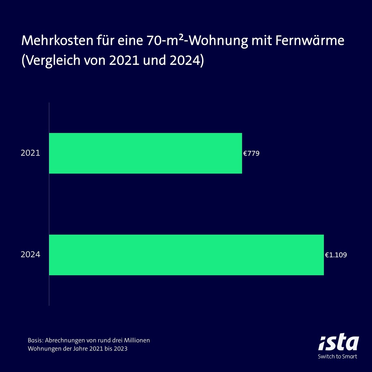 Heizen bleibt teuer: Energiepreise nach wie vor auf Krisenniveau