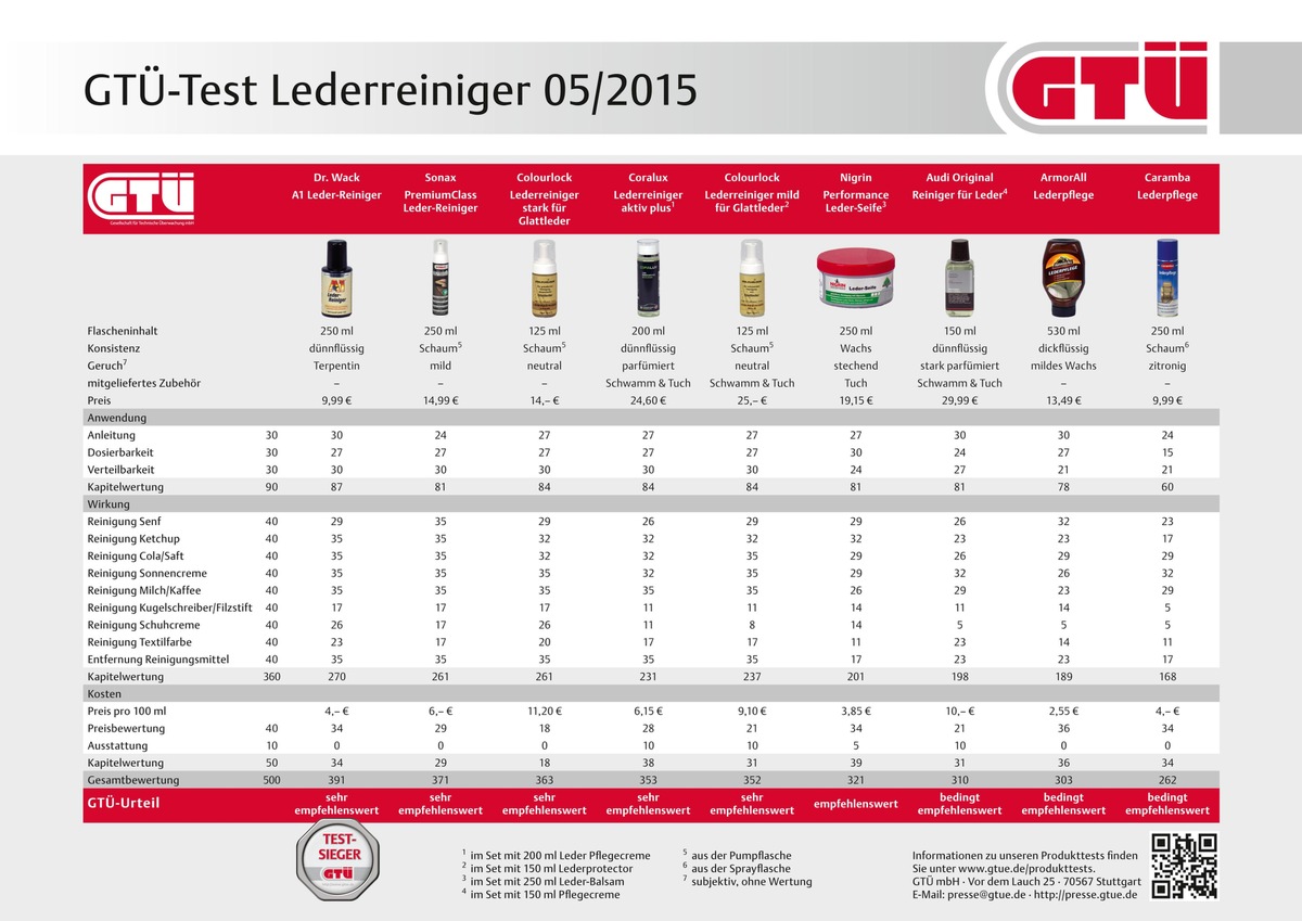 GTÜ testet Lederreiniger fürs Auto: Chemie gegen Ketchup, Cola &amp; Co. / Neun Reiniger fürs Autoleder im GTÜ-Vergleich: Was hilft wirklich gegen Kleckse und Schmiere?