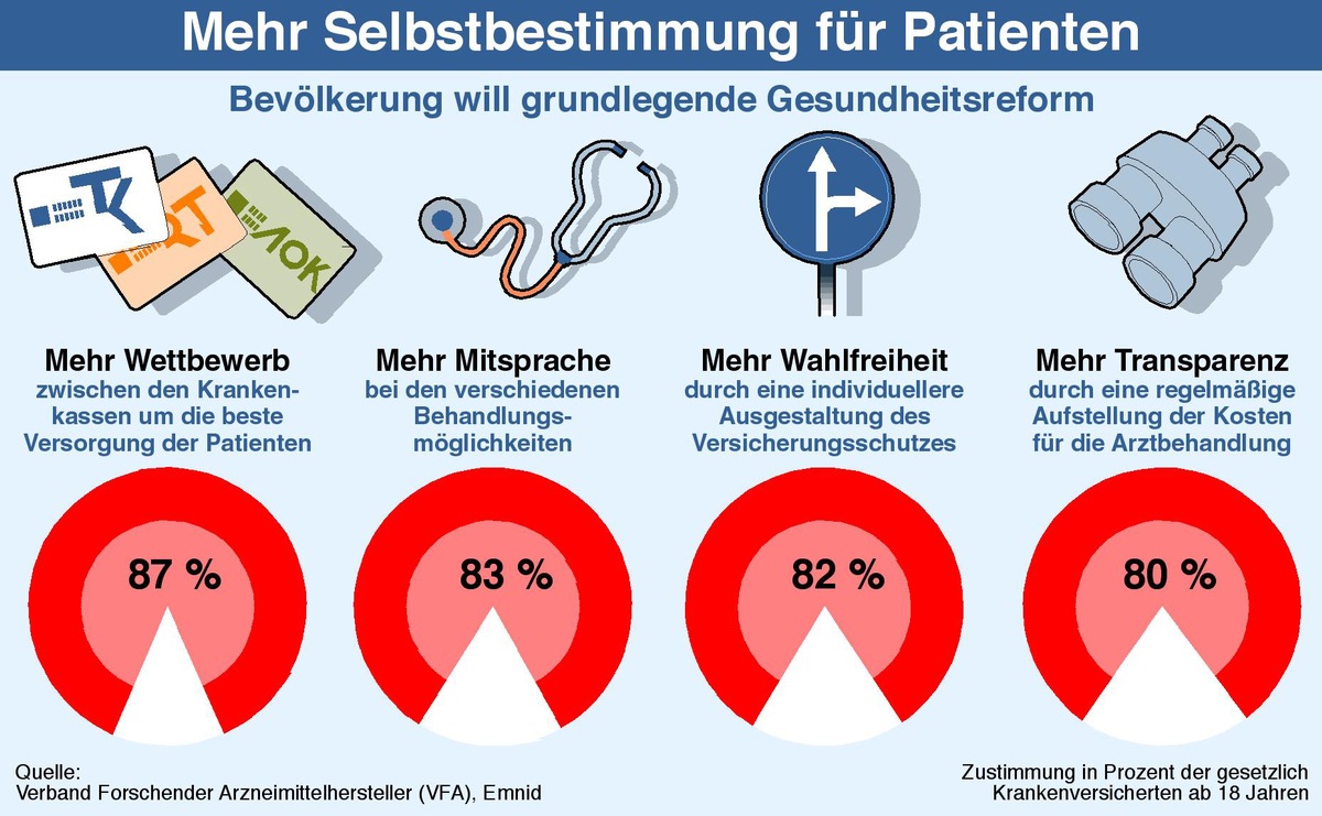 VFA legt Ergebnisse einer repräsentativen Emnid-Umfrage vor