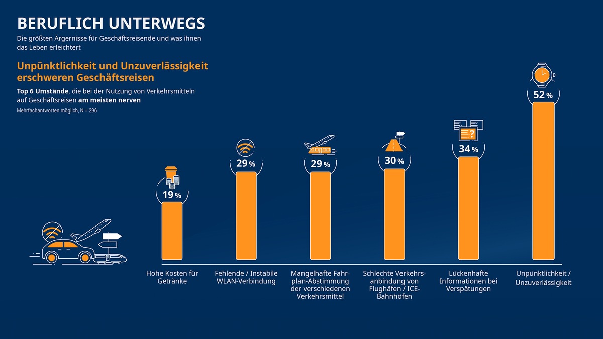 Unpünktlichkeit und Unzuverlässigkeit sind die größten Hürden auf der Geschäftsreise