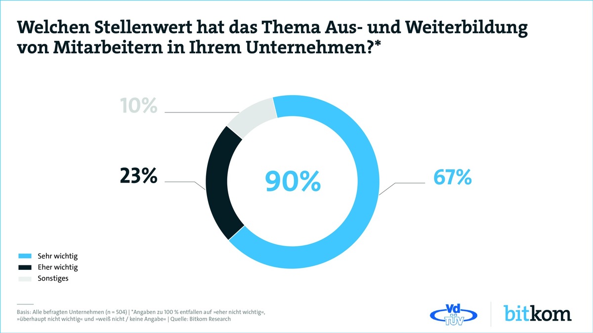 Weiterbildung hat in Unternehmen großen Stellenwert