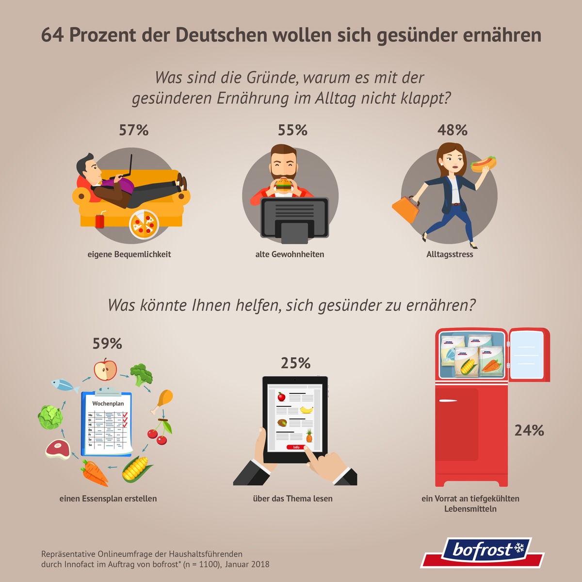 Aktuelle Umfrage: Zwei Drittel der Deutschen wollen sich 2018 gesünder ernähren / Essensplan und Bevorratung mit TK-Lebensmitteln sollen dabei helfen