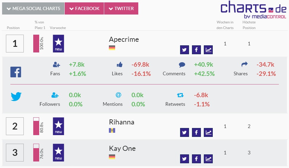 media control veröffentlicht die ersten Social Media Artist Charts - zum ersten Mal basierend auf deutschen Nutzerdaten von Facebook und Twitter - ApeCrime toppt Superstar Rihanna