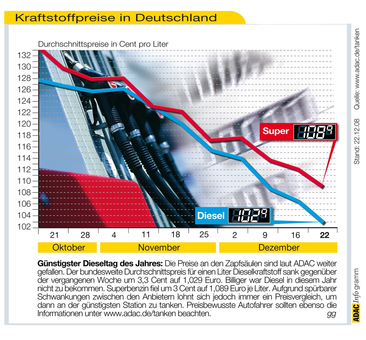 ADAC-Grafik: Aktuelle Kraftstoffpreise in Deutschland