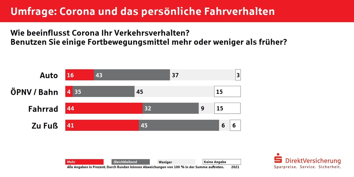 Online-Umfrage: Pandemie sorgt für mehr „Bewegung“