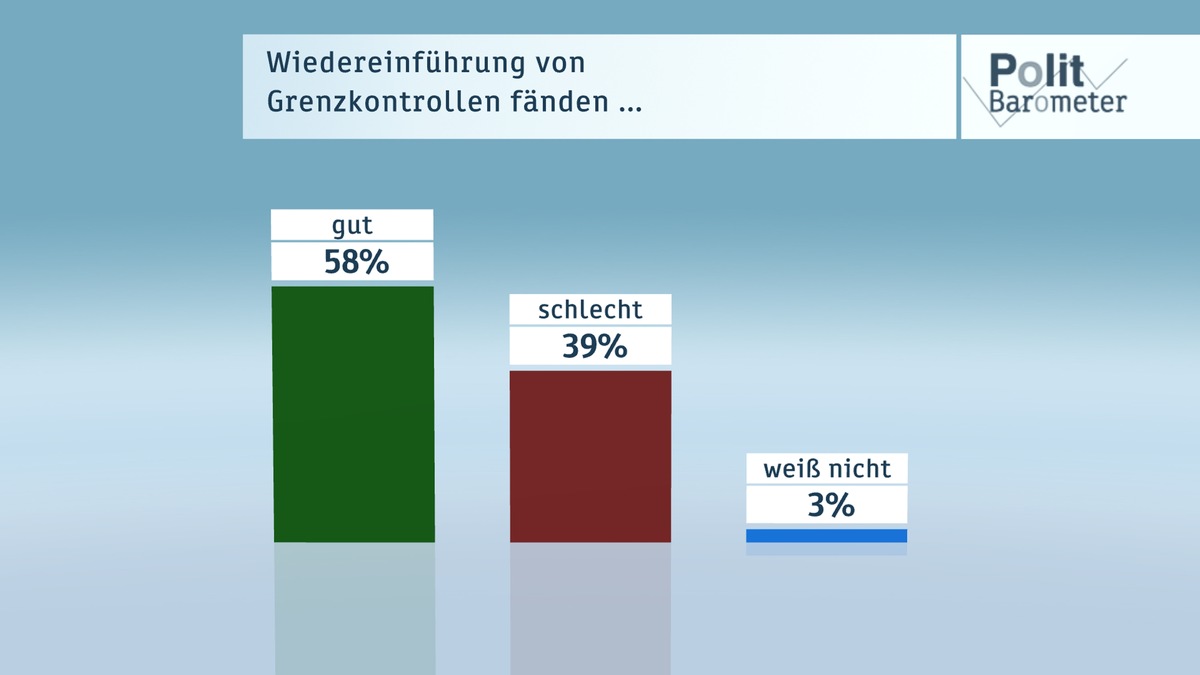 ZDF-Politbarometer Februar 2016 /  Mehrheit für Wiedereinführung von Grenzkontrollen /  Knapp drei Viertel halten Verbleib Großbritanniens in der EU für wichtig (FOTO)