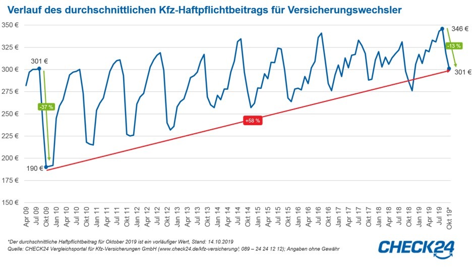 Kfz-Versicherung: Haftpflichtbeitrag seit August um 13 Prozent gesunken