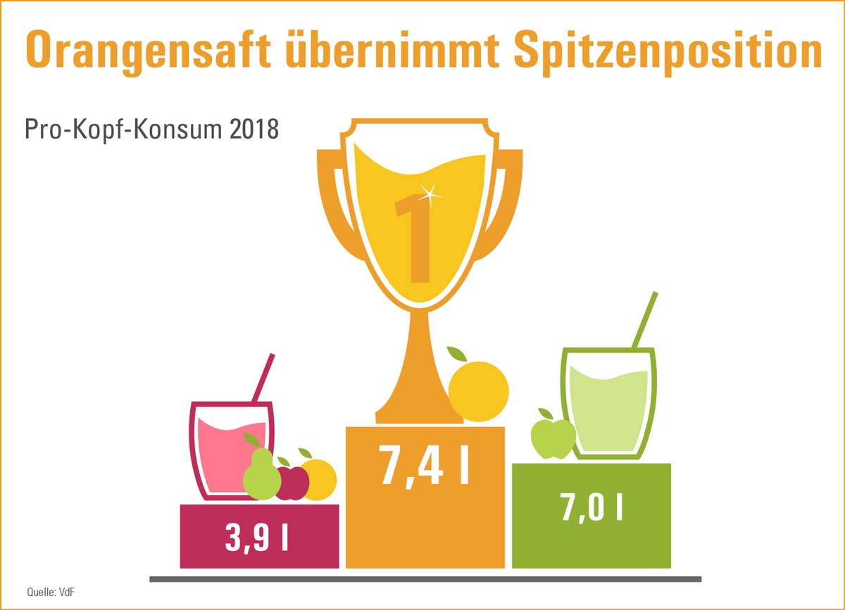 Führungswechsel an der Spitze / Orangensaft übernimmt wieder die Poleposition beim Verbraucher