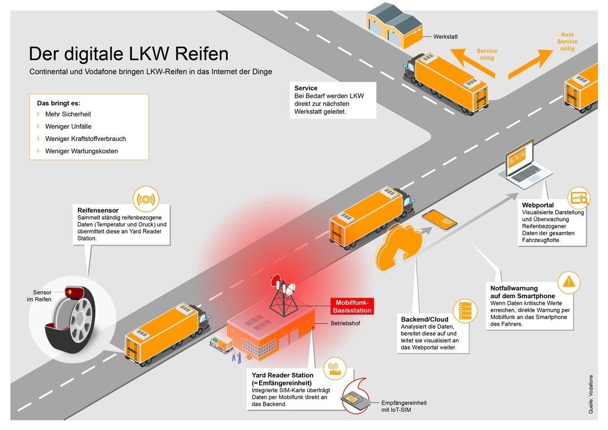 Continental und Vodafone machen Nutzfahrzeug-Reifen schlau