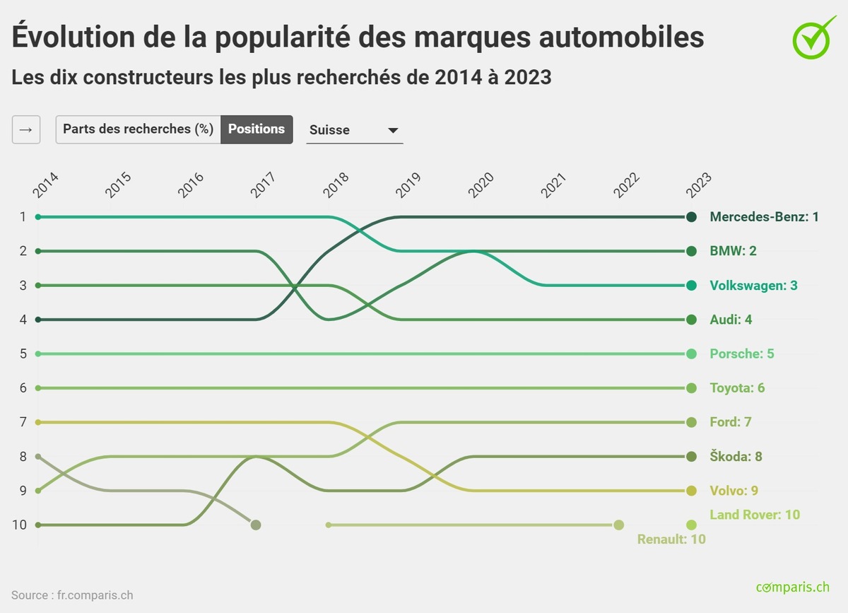 Communiqué de presse: Tesla en pleine accélération