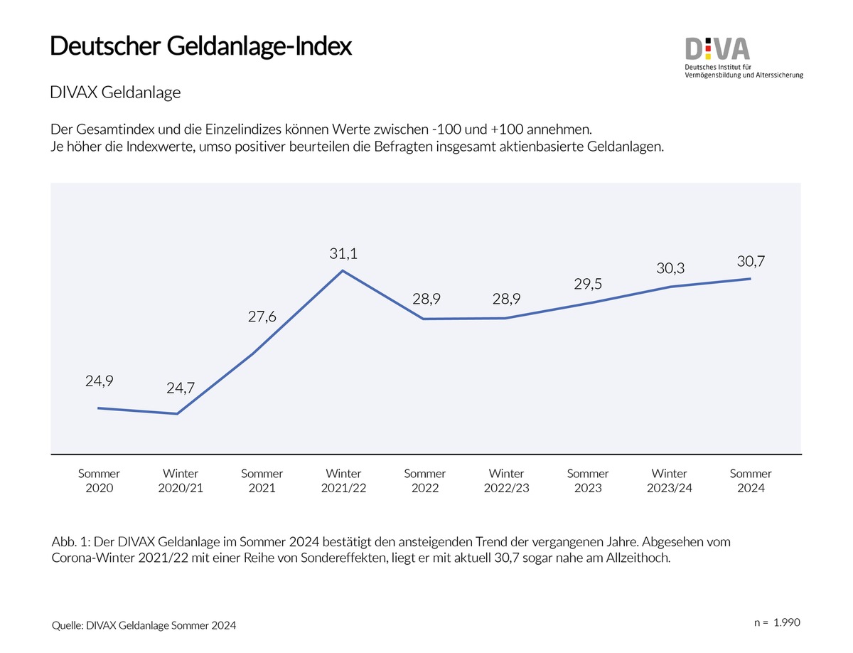 Deutscher Geldanlage-Index Sommer 2024 (DIVAX-GA) / 4 Jahre Geldanlage-Index - Aktienkultur in Deutschland weiter auf dem Vormarsch