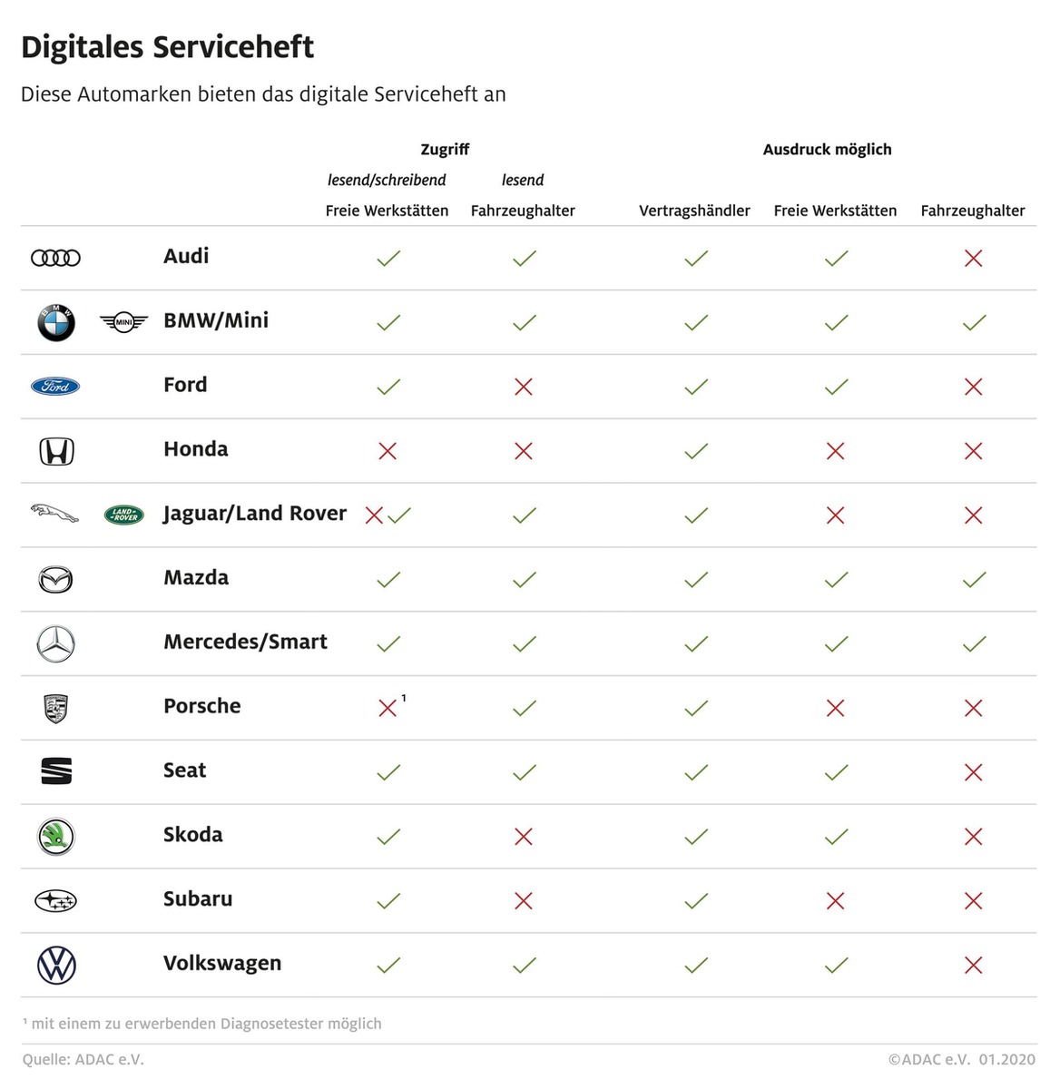 Scheckheftpflege ohne Heft / Digitales Serviceheft sorgt für mehr Transparenz / Club kritisiert befristete und komplexe Zugänge für freie Werkstätten