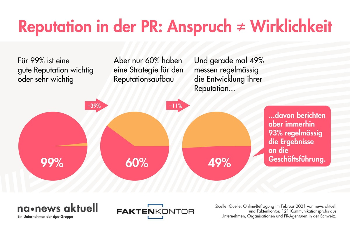 Reputation in der PR: Grosse Diskrepanz zwischen Anspruch und Wirklichkeit