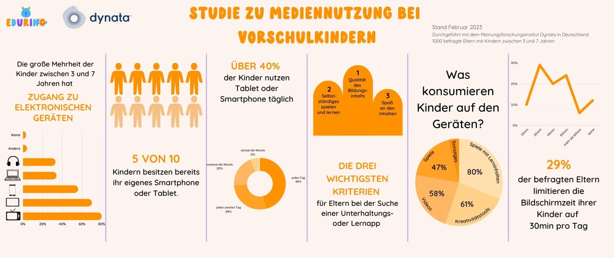 Studie zeigt: 50 Prozent der Vorschulkinder besitzen ein eigenes Tablet oder Smartphone