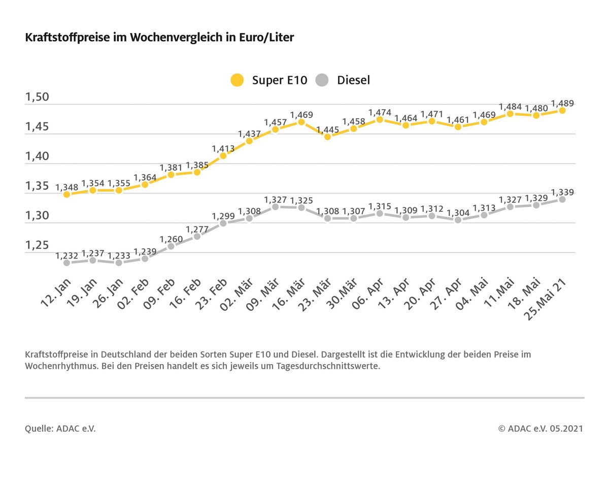 Spritpreise klettern wieder nach oben / Super E10 und Diesel teurer als in der Vorwoche