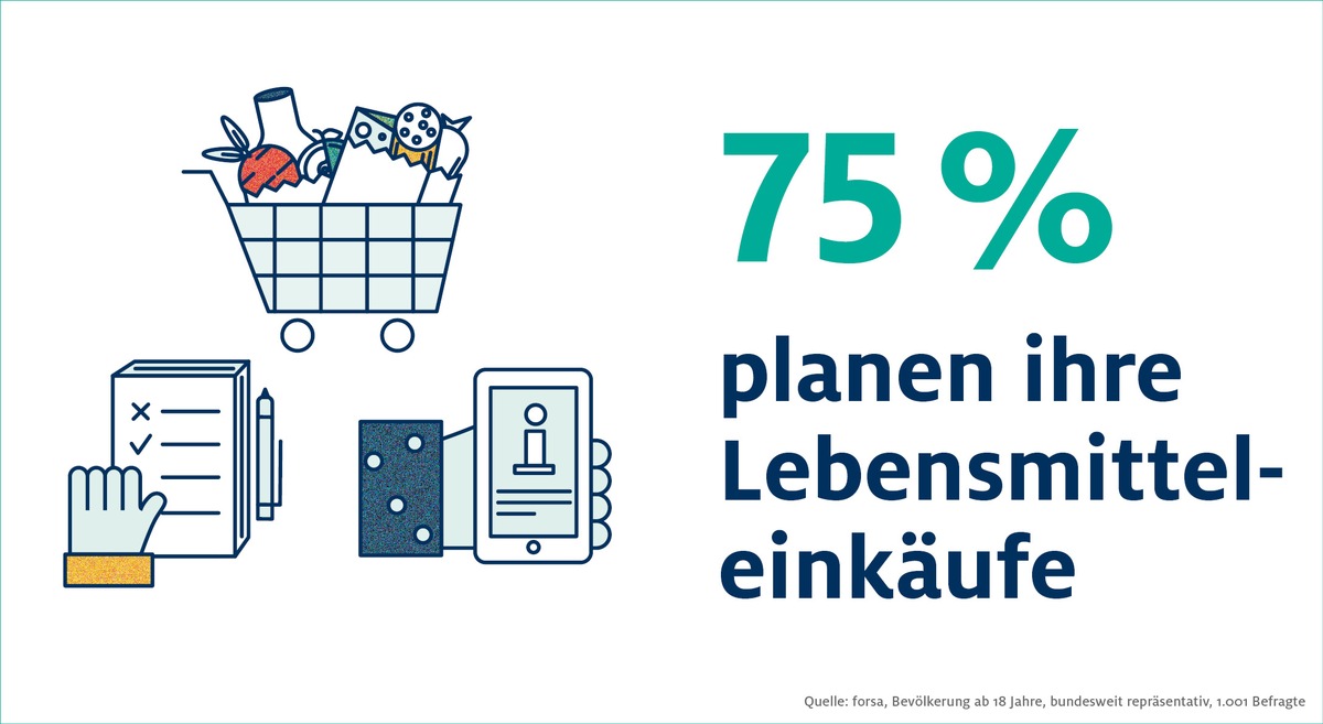 Bedarfsgerechter Einkauf reduziert Risiko der Lebensmittelverschwendung: Große Mehrheit der Verbraucher geht planvoll Lebensmittel einkaufen