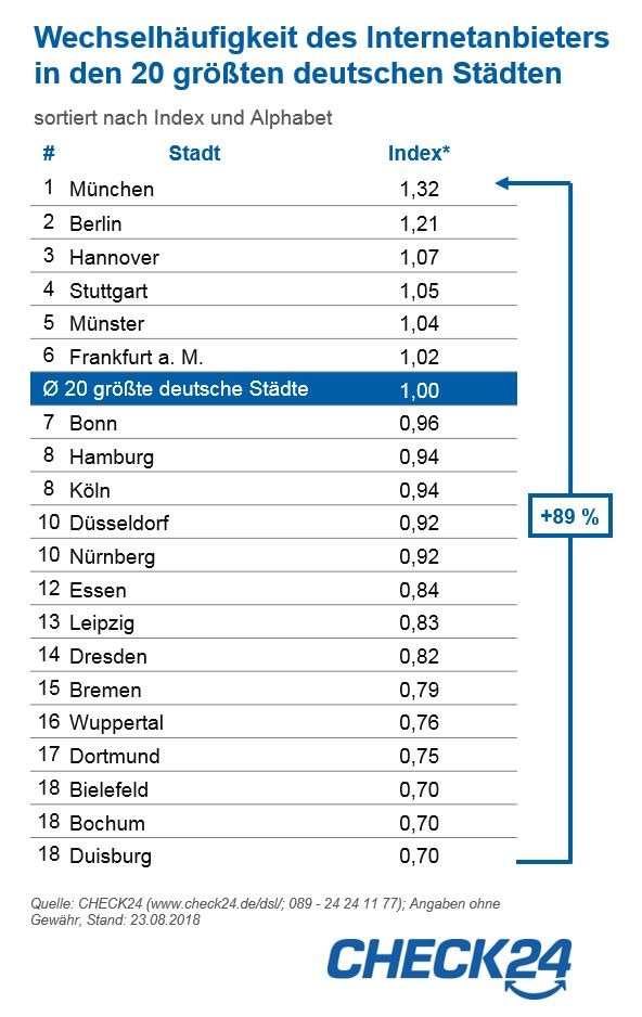 Münchner wechseln Internetvertrag fast doppelt so häufig wie Duisburger