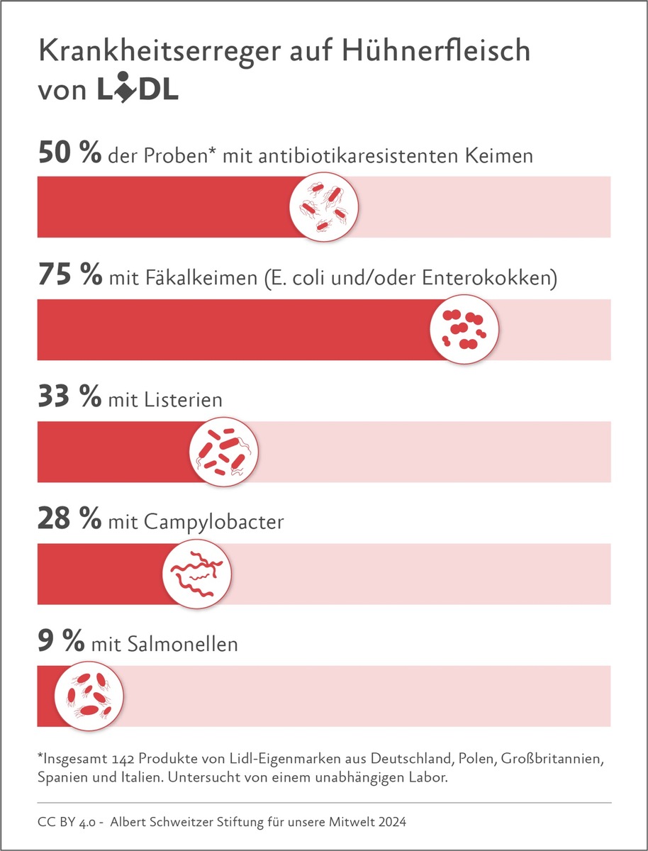 Europameister der Keime: Jedes zweite Lidl-Hühnerfleisch mit antibiotikaresistenten Krankheitserregern