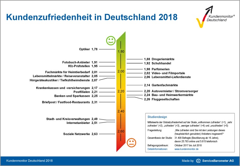 ZVA-Presseinformation: Kundenservice: Augenoptiker weiter Spitzenreiter