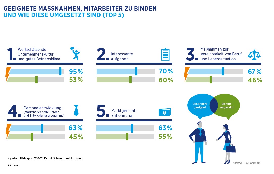 HR-Report 2014/2015 von Hays und IBE / Unternehmen tun zu wenig, um Mitarbeiter zu binden