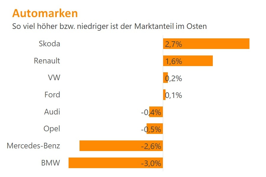 Ostdeutsche Autofahrer zahlen weniger für die Versicherung und fahren öfter Skoda