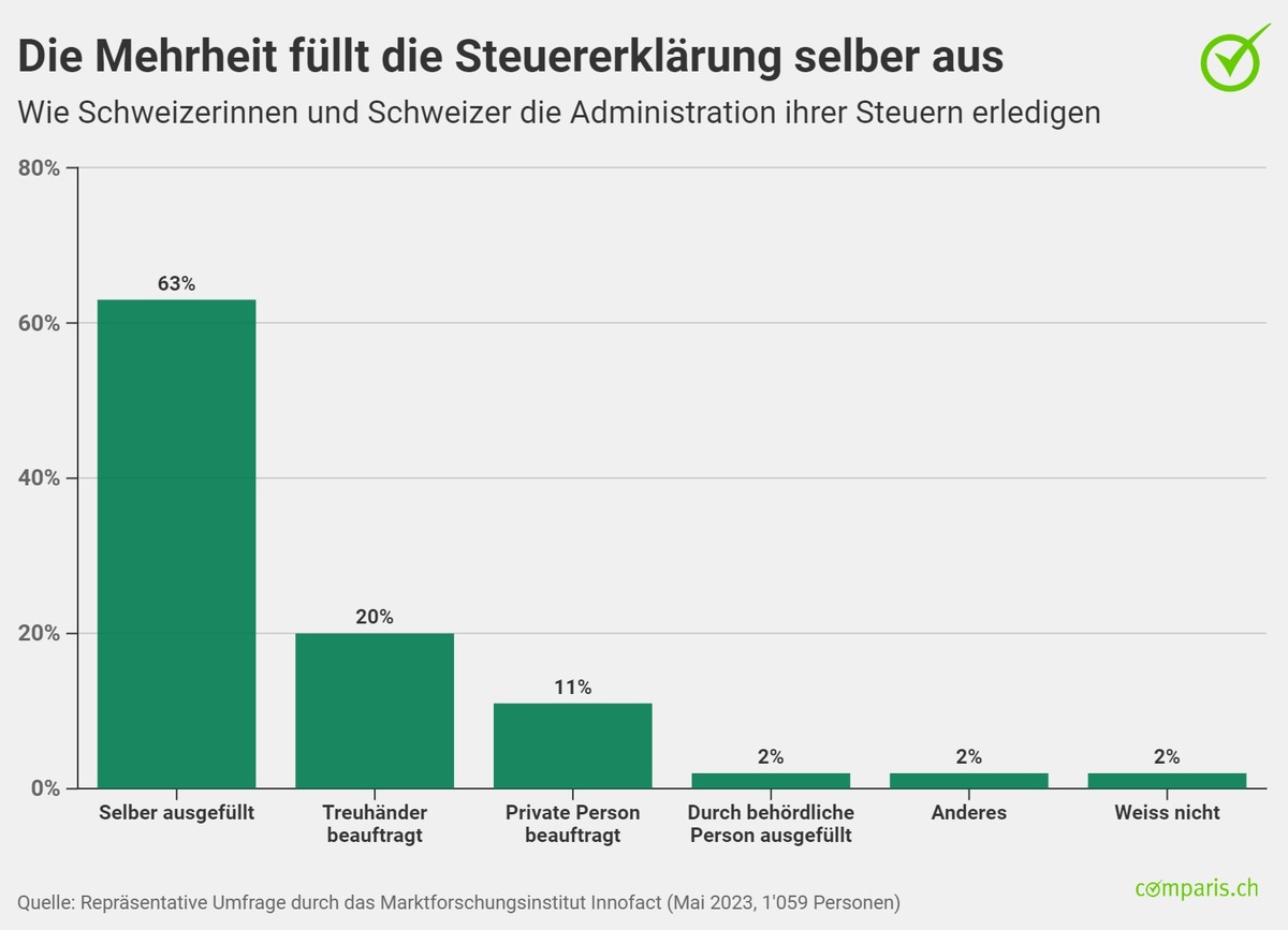 Medienmitteilung: Jede sechste Person musste für die Steuern schon Freunde anpumpen oder wurde betrieben