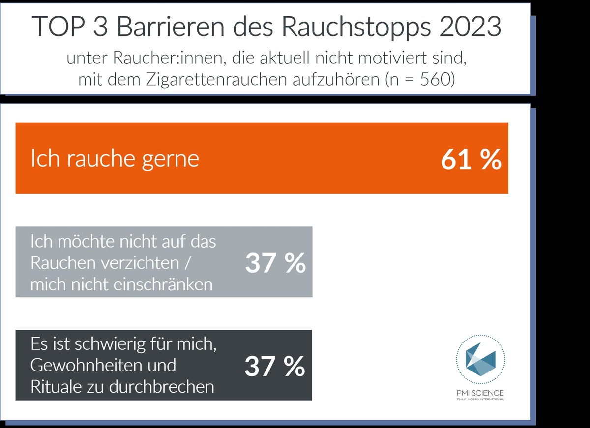 Neue Studie: Barrieren des Rauchstopps 2023: Motivation für den Rauchstopp sinkt - große Wissenslücken unter Raucher:innen