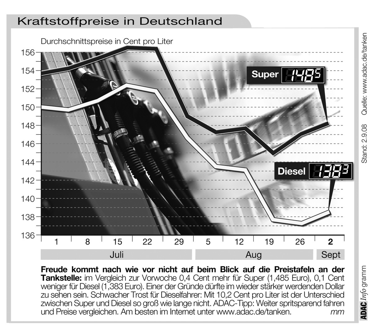 ADAC-Grafik: Aktuelle Kraftstoffpreise in Deutschland