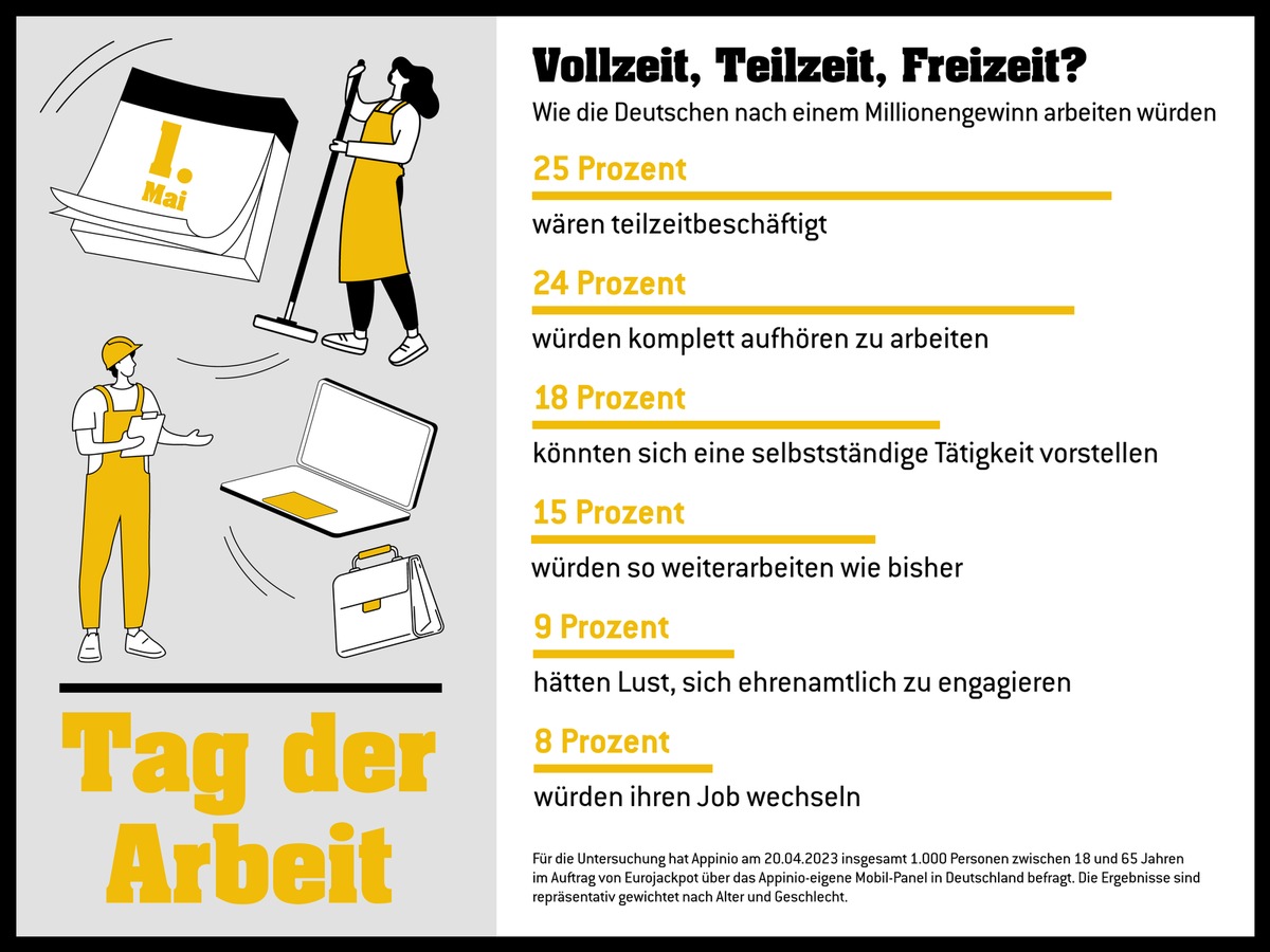 Millionengewinn? Dann nur noch Teilzeit! / Befragung zum Tag der Arbeit: Frauen würden kürzertreten, Männer ganz aufhören