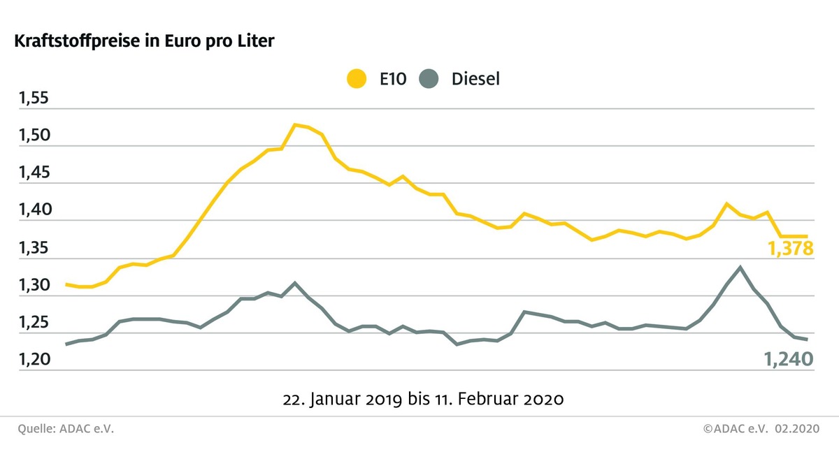 Preise an den Tankstellen nur leicht gesunken / Kräftiger Rückgang der Rohölnotierungen