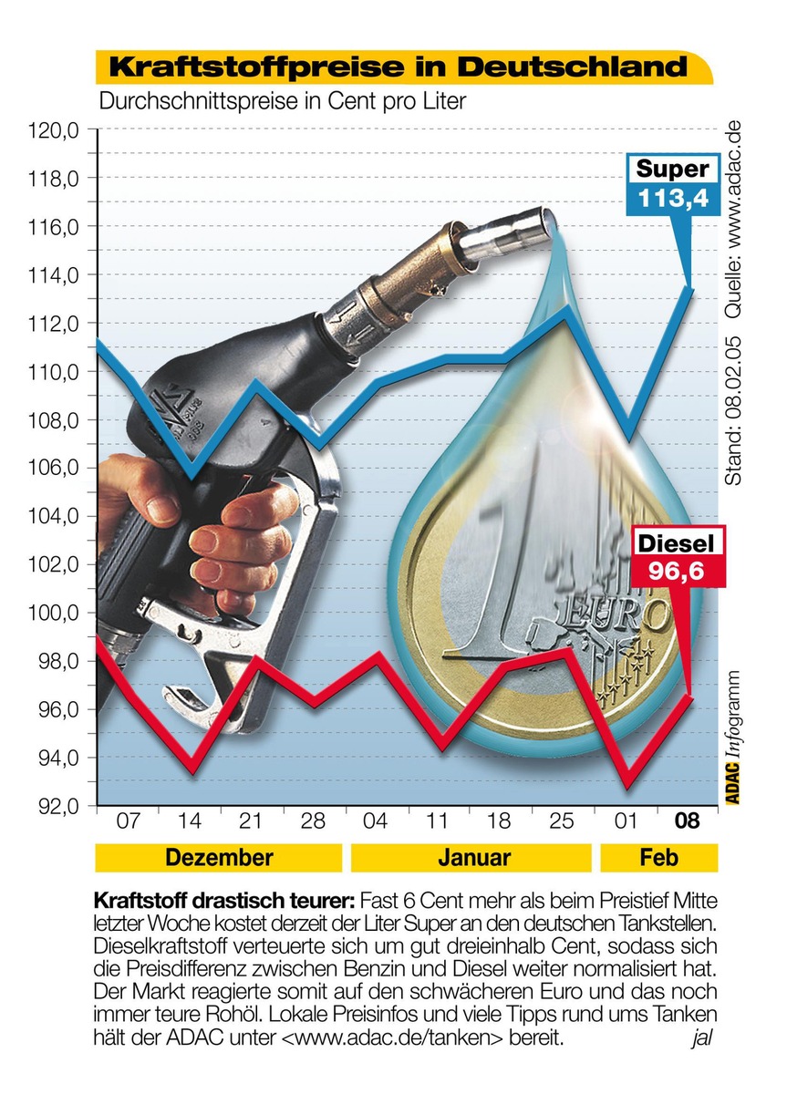 ADAC-Grafik: Aktuelle Kraftstoffpreise in Deutschland