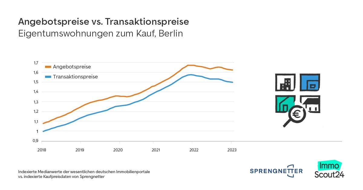 Angebots- vs. Transaktionspreise / Mehr Spielraum bei den Immobilienpreisen - Verhandeln lohnt sich