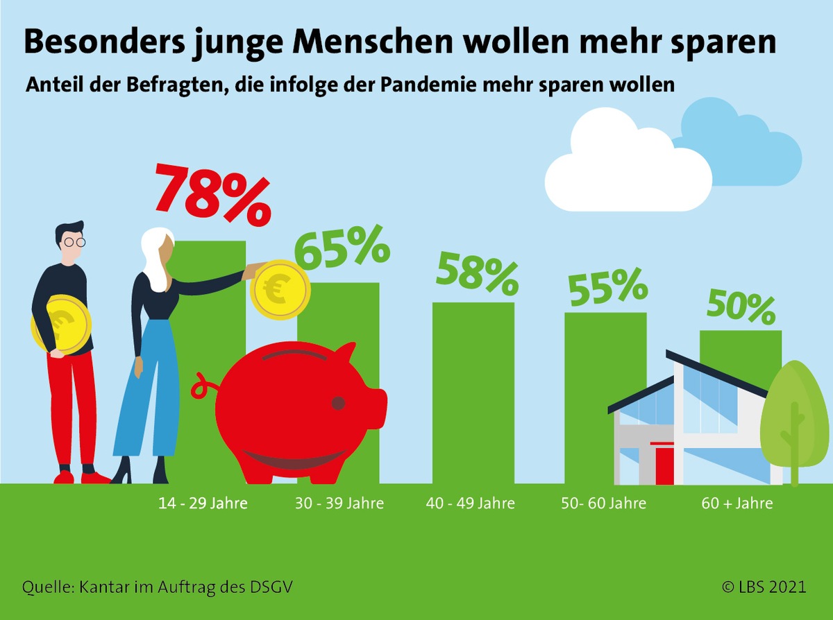 Generation Z will mehr sparen