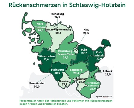 AOK-Gesundheitsatlas: Fast ein Drittel der Bevölkerung in Schleswig-Holstein leidet unter Rückenschmerzen - Große regionale Unterschiede im Land