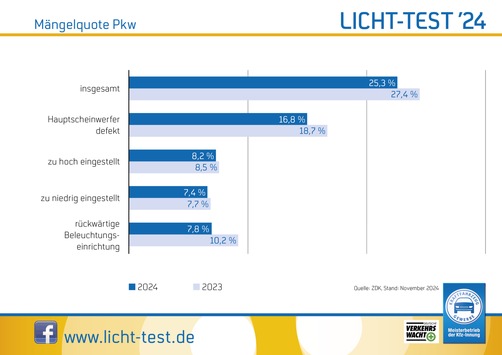 Licht-Test 2024: Jeder vierte Pkw hat Mängel / Bei den Nutzfahrzeugen liegt die Mängelquote bei einem Drittel