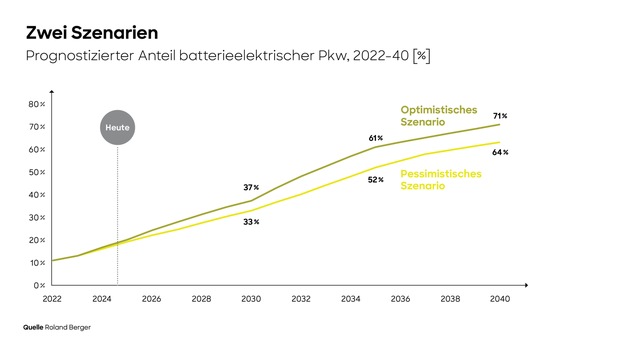 Roland Berger Automotive Outlook 2040: Chinesische Autoindustrie im Aufwind, aber Europa kann Wende gelingen