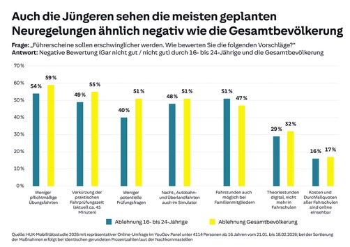 HUK-Mobilitätsstudie 2026