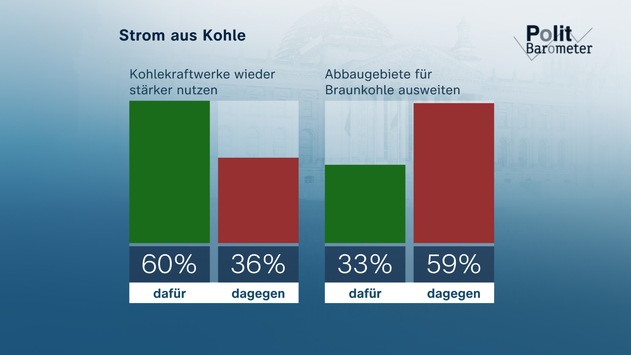 ZDF-Politbarometer Januar I 2023 / Mehrheit gegen Ausweitung des Braunkohleabbaus, aber für mehr Kohlestrom / Deutsche Panzer für die Ukraine: Marder ja – Leopard 2 umstritten