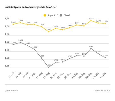 Erneut leichter Preisrückgang an den Zapfsäulen / Diesel im Wochenvergleich um einen Cent günstiger / Auch Super E10 minimal billiger