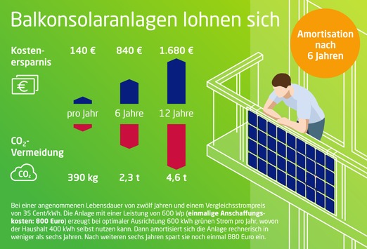 Balkonsolaranlagen können jährlich 140 Euro und 390 kg CO2 sparen / Anschaffungspreis kann sich bereits nach sechs Jahren amortisieren / Mehrere Tonnen CO2-Einsparung über die Lebensdauer