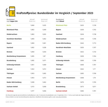 Hamburg und Sachsen-Anhalt teuerste Bundesländer zum Tanken / Kraftstoffpreise in Berlin und Rheinland-Pfalz am niedrigsten / regionale Preisunterschiede von bis zu 5,7 Cent