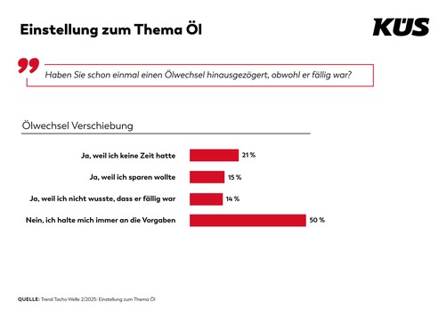 KÜS Trend-Tacho: Viele Autofahrer handhaben Ölwechsel verantwortungsvoll