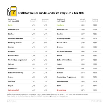 Niedrigste Kraftstoffpreise in Berlin und Hamburg / ADAC Bundesländervergleich: Sachsen-Anhalt und Brandenburg am teuersten / Regionale Preisunterschiede von bis zu 7,5 Cent