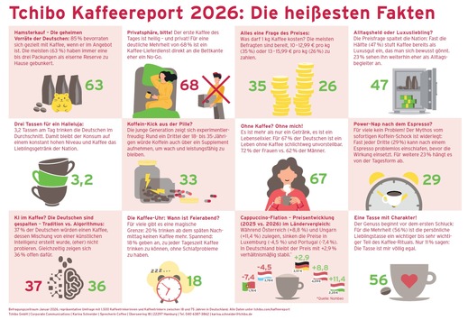 Unser täglich Brew: Aufgebrüht oder abgebrüht? / Die Wirkung von Kaffee - Tchibo Kaffeereport 2026