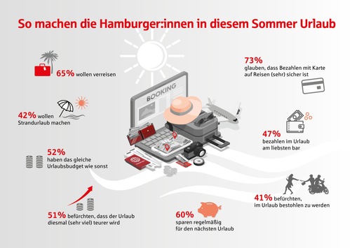 Haspa-Trendbarometer: So machen die Hamburger:innen in diesem Sommer Urlaub