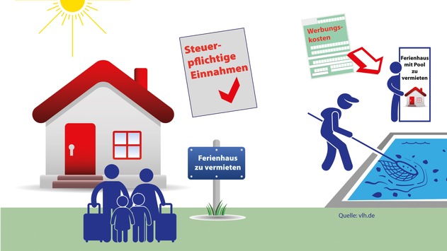 Ferienwohnung privat vermieten und Kosten absetzen