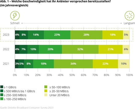 Deloitte Broadband Consumer Survey 2023: Deutsche Kommunikationsnetze sind besser als ihr Ruf