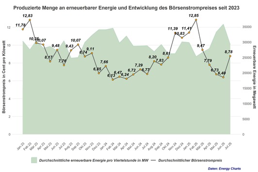 Analyse: Dynamische Stromtarife bringen Haushalten eine fünfmal so hohe Ersparnis wie eine Absenkung der Stromsteuer