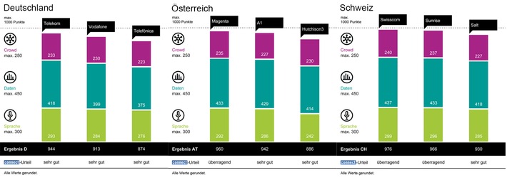 Telekom, Magenta und Swisscom gewinnen den Mobilfunknetztest / connect und umlaut ermittelten erneut, welche Netzbetreiber in Deutschland, in Österreich und in der Schweiz führend sind